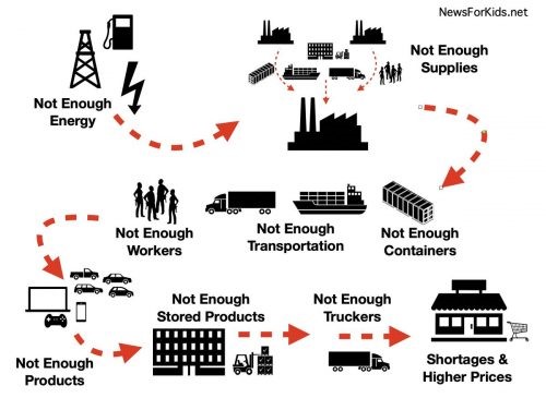 Photo describing how not enough energy means not enough supplies which means not enough containers or transportation or workers which means not enough products which means not enough stored products which then means not enough truckers, and finally results in shortages and higher prices